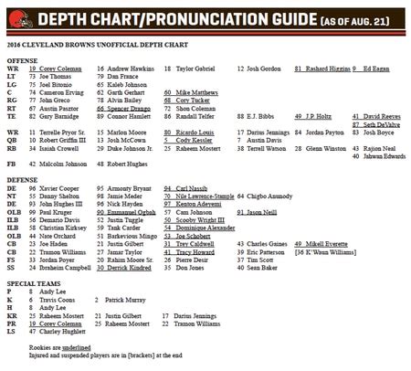 r cleveland browns|browns tight end depth chart.